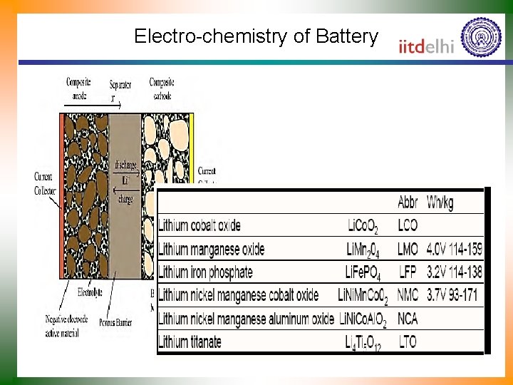 Electro-chemistry of Battery 