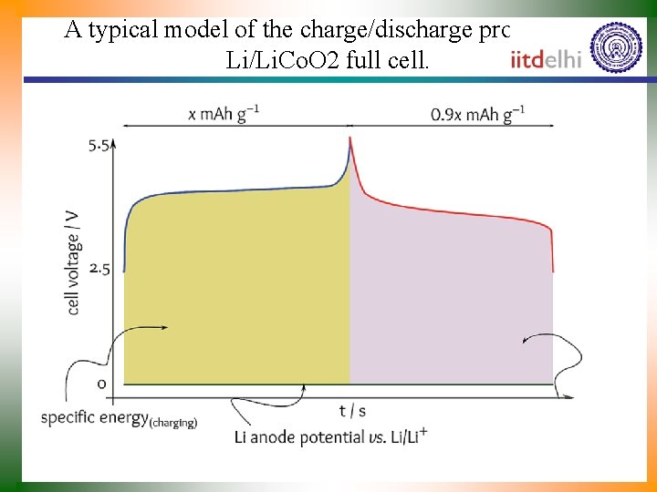 A typical model of the charge/discharge profile of a Li/Li. Co. O 2 full