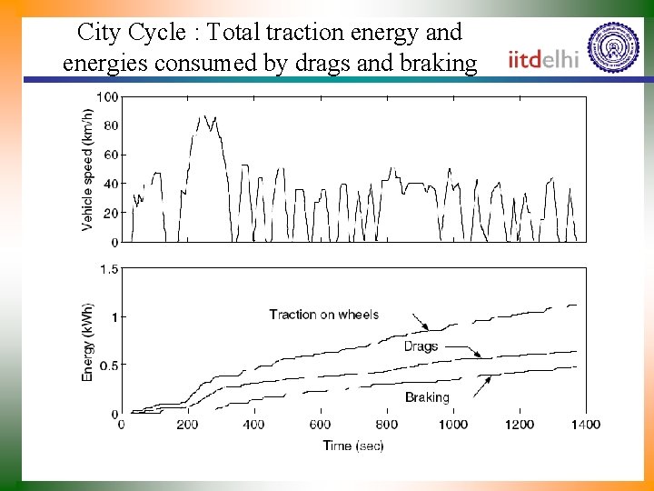 City Cycle : Total traction energy and energies consumed by drags and braking 