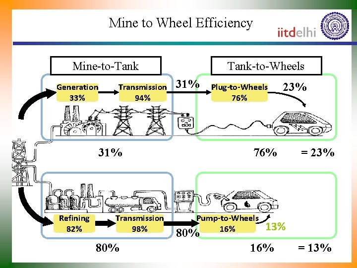 Mine to Wheel Efficiency Mine-to-Tank Generation 33% Transmission 94% Tank-to-Wheels 31% Refining 82% Transmission