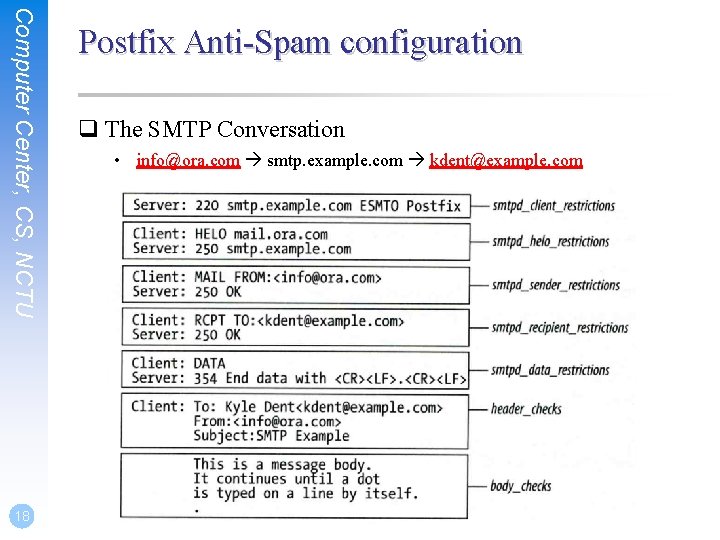 Computer Center, CS, NCTU 18 Postfix Anti-Spam configuration q The SMTP Conversation • info@ora.