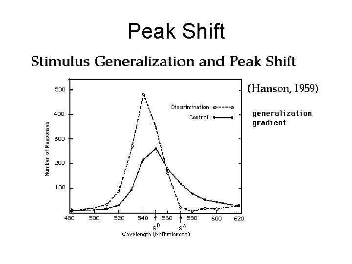 Peak Shift 