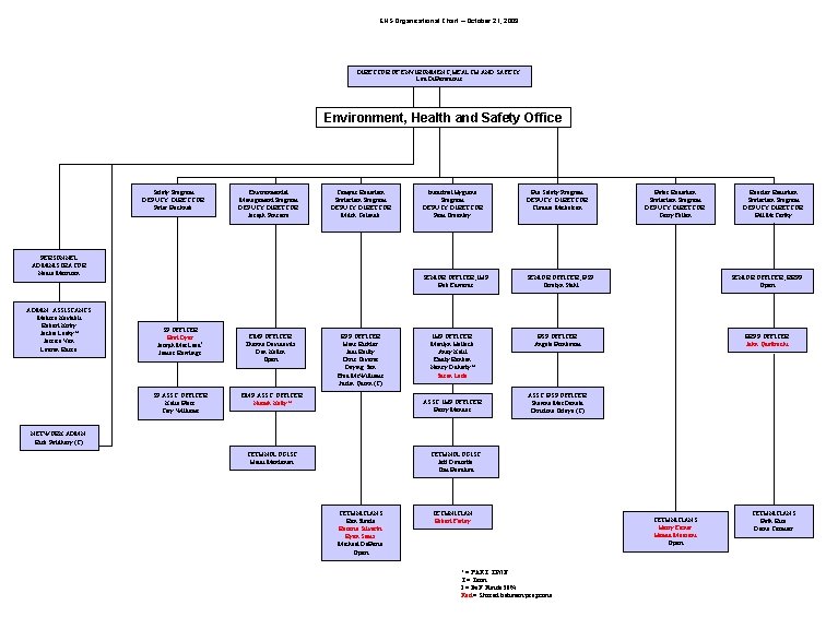 EHS Organizational Chart – October 21, 2009 DIRECTOR OF ENVIRONMENT, HEALTH AND SAFETY Lou