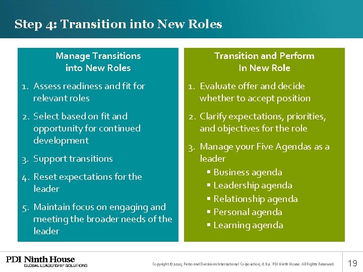Step 4: Transition into New Roles Manage Transitions into New Roles Transition and Perform
