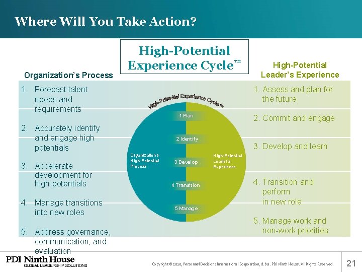 Where Will You Take Action? Organization’s Process High-Potential Experience Cycle™ 1. Assess and plan