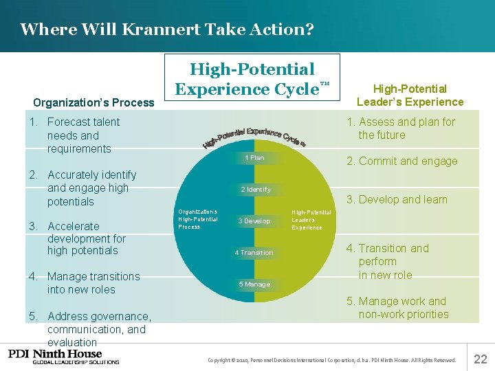 Where Will Krannert Take Action? Organization’s Process High-Potential Experience Cycle™ 1. Assess and plan