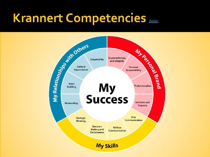 Krannert Competencies (back) 