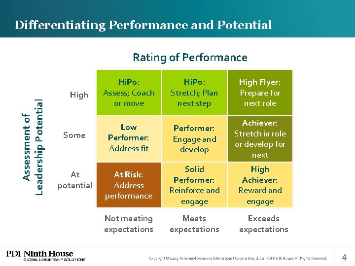 Differentiating Performance and Potential Assessment of Leadership Potential Rating of Performance High Some At