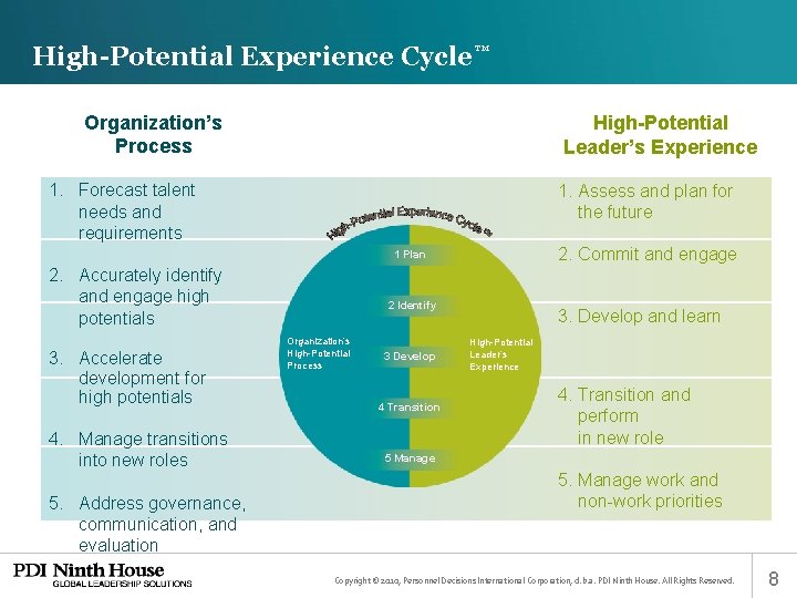 High-Potential Experience Cycle™ Organization’s Process High-Potential Leader’s Experience 1. Forecast talent needs and requirements