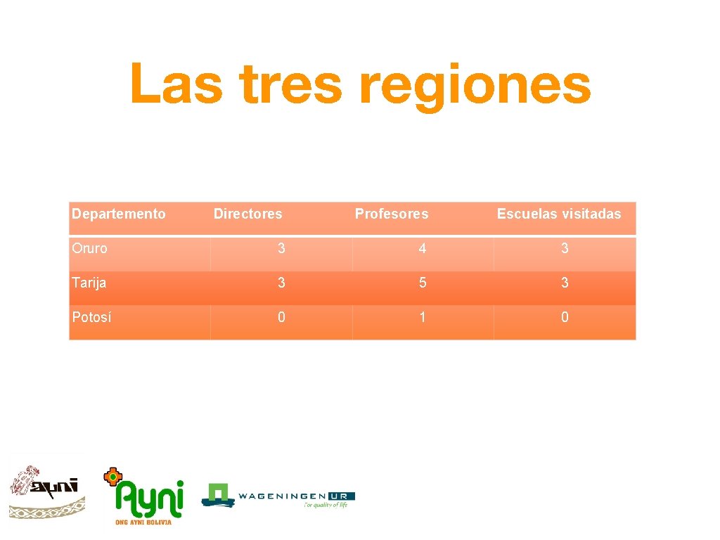 Las tres regiones Departemento Directores Profesores Escuelas visitadas Oruro 3 4 3 Tarija 3