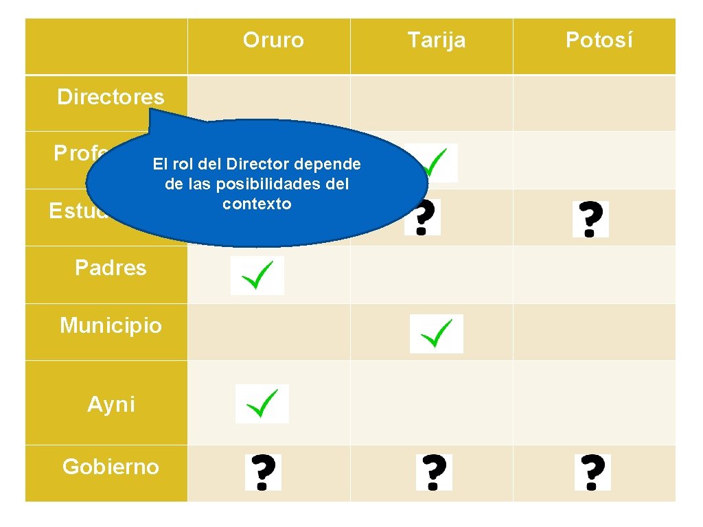 Oruro Directores Integration Profesores El rol del Director depende de las posibilidades del contexto