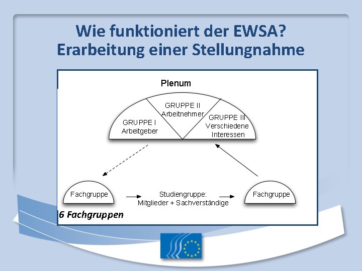 Wie funktioniert der EWSA? Erarbeitung einer Stellungnahme Plenum GRUPPE II Arbeitnehmer GRUPPE III GRUPPE