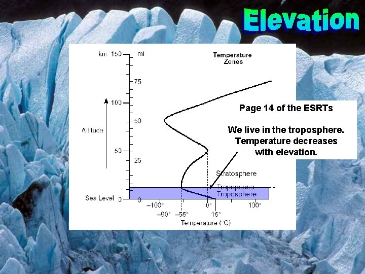 Page 14 of the ESRTs We live in the troposphere. Temperature decreases with elevation.