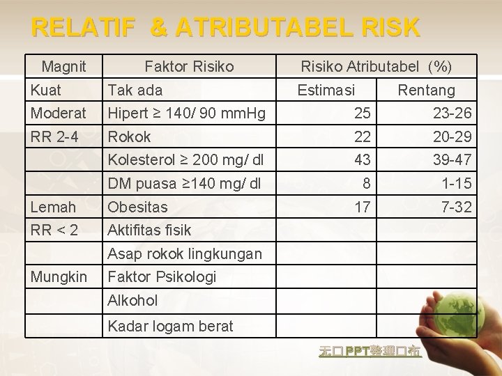 RELATIF & ATRIBUTABEL RISK Magnit Faktor Risiko Atributabel (%) Kuat Tak ada Moderat Hipert