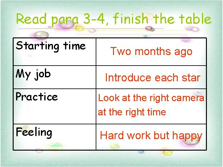 Read para 3 -4, finish the table Starting time My job Practice Feeling Two Read para 3 -4, finish the table Starting time My job Practice Feeling Two