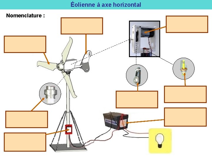 Éolienne à axe horizontal Nomenclature : 