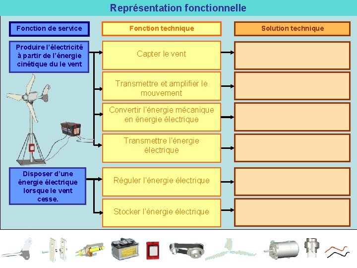 Représentation fonctionnelle Fonction de service Fonction technique Produire l’électricité à partir de l’énergie cinétique