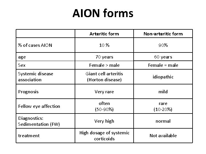 AION forms Arteritic form Non-arteritic form 10 % 90% age 70 years 60 years