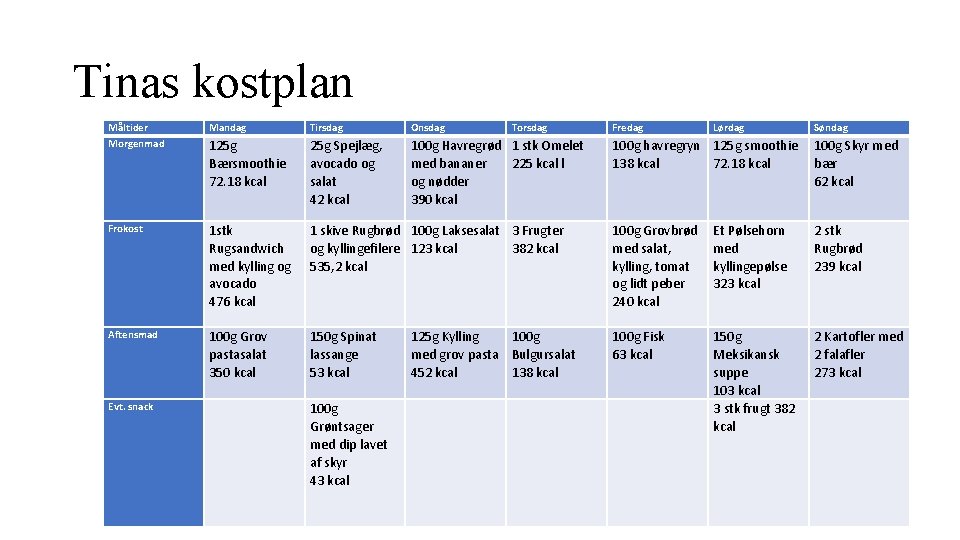 Tinas kostplan Måltider Morgenmad Mandag Tirsdag Onsdag 125 g Bærsmoothie 72. 18 kcal 25