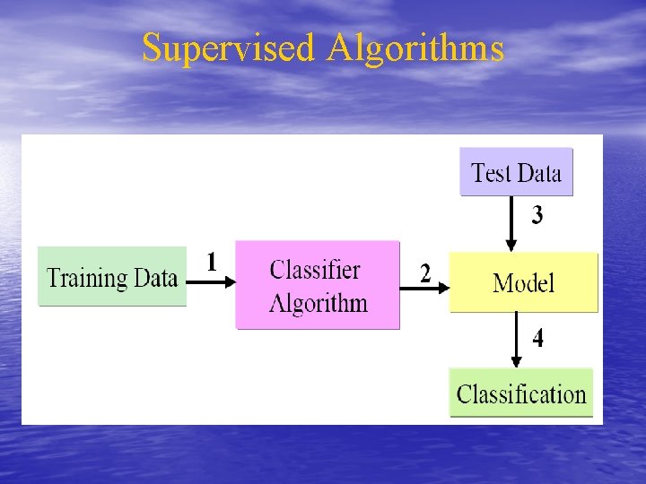 Supervised Algorithms 