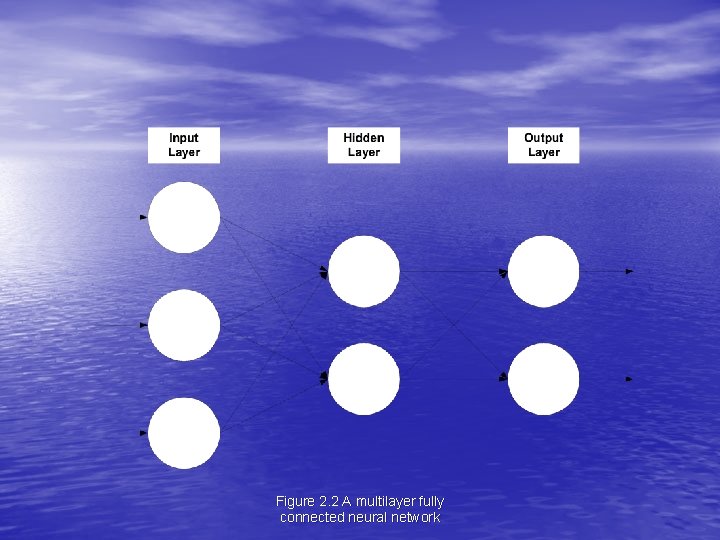 Figure 2. 2 A multilayer fully connected neural network 