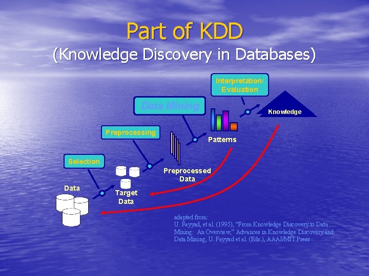 Part of KDD (Knowledge Discovery in Databases) Interpretation/ Evaluation Data Mining Preprocessing Knowledge Patterns