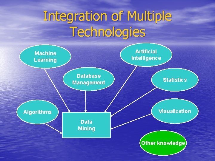 Integration of Multiple Technologies Artificial Intelligence Machine Learning Database Management Statistics Visualization Algorithms Data