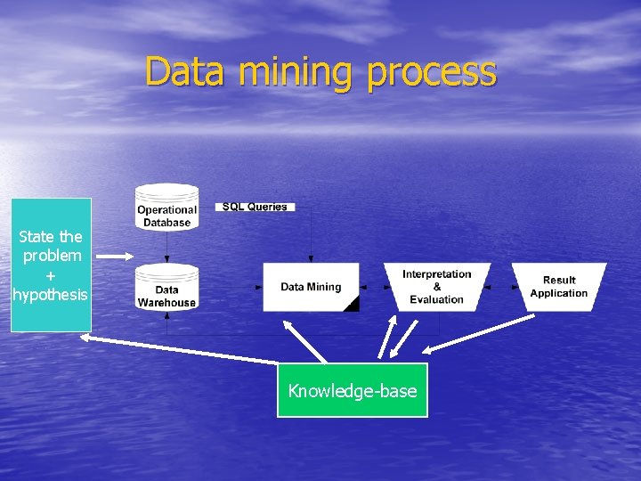 Data mining process State the problem + hypothesis Knowledge-base 