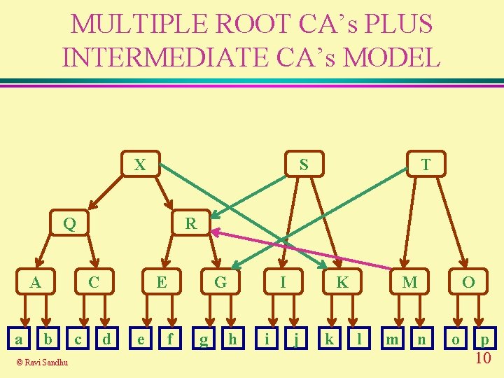 MULTIPLE ROOT CA’s PLUS INTERMEDIATE CA’s MODEL X S Q A a R C