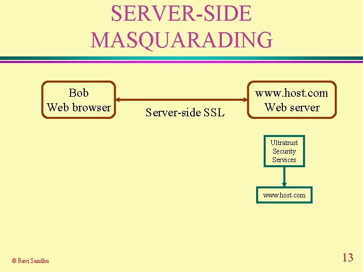 SERVER-SIDE MASQUARADING Bob Web browser Server-side SSL www. host. com Web server Ultratrust Security