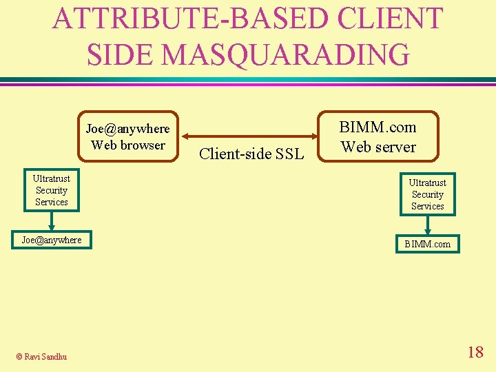 ATTRIBUTE-BASED CLIENT SIDE MASQUARADING Joe@anywhere Web browser Client-side SSL BIMM. com Web server Ultratrust