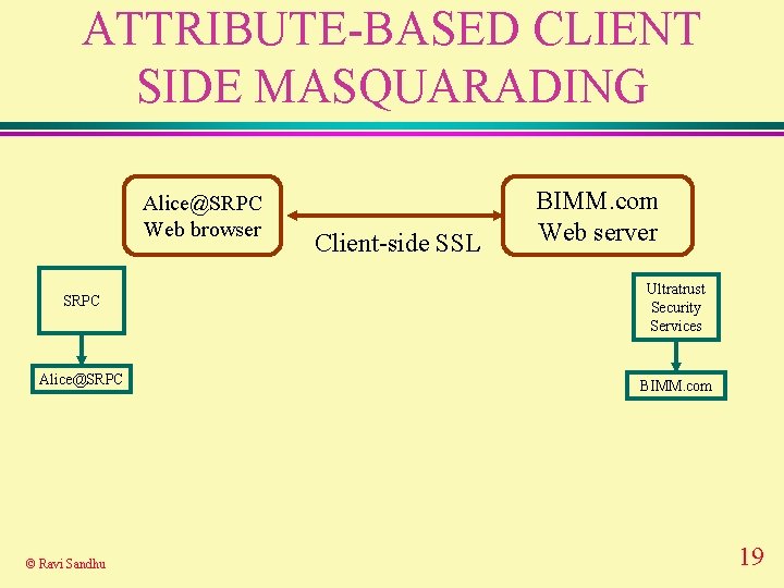 ATTRIBUTE-BASED CLIENT SIDE MASQUARADING Alice@SRPC Web browser Client-side SSL BIMM. com Web server SRPC