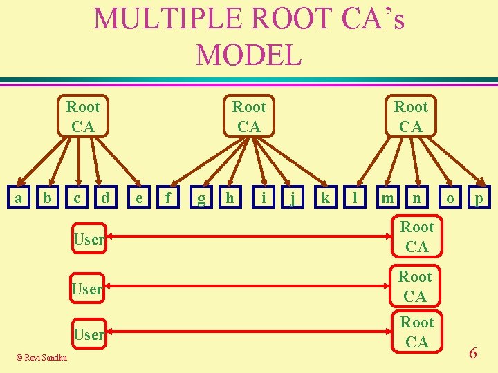 MULTIPLE ROOT CA’s MODEL Root CA a b © Ravi Sandhu c Root CA