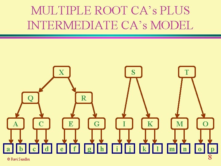 MULTIPLE ROOT CA’s PLUS INTERMEDIATE CA’s MODEL X S Q A a R C