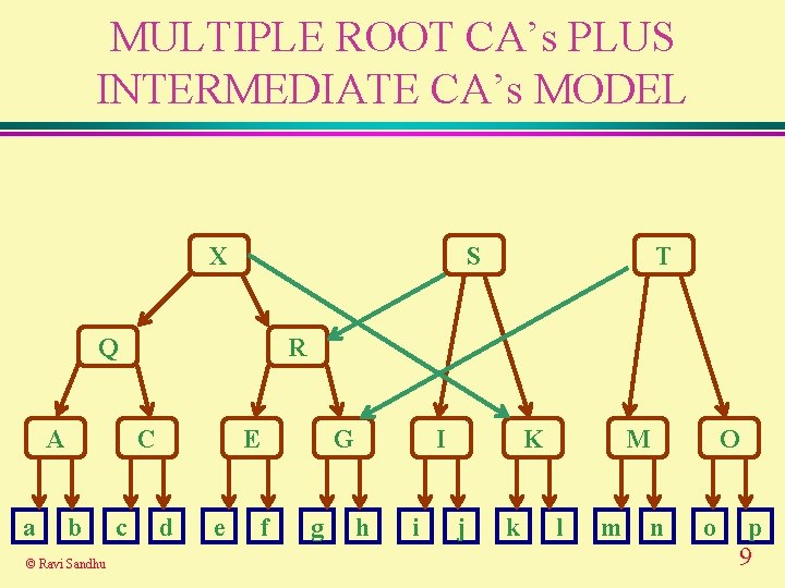 MULTIPLE ROOT CA’s PLUS INTERMEDIATE CA’s MODEL X S Q A a R C