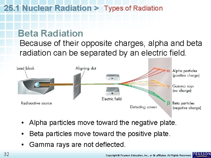 25. 1 Nuclear Radiation > Types of Radiation Beta Radiation Because of their opposite