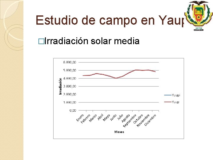 Estudio de campo en Yaupi �Irradiación solar media 