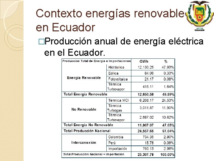 Contexto energías renovables en Ecuador �Producción anual de energía eléctrica en el Ecuador. 