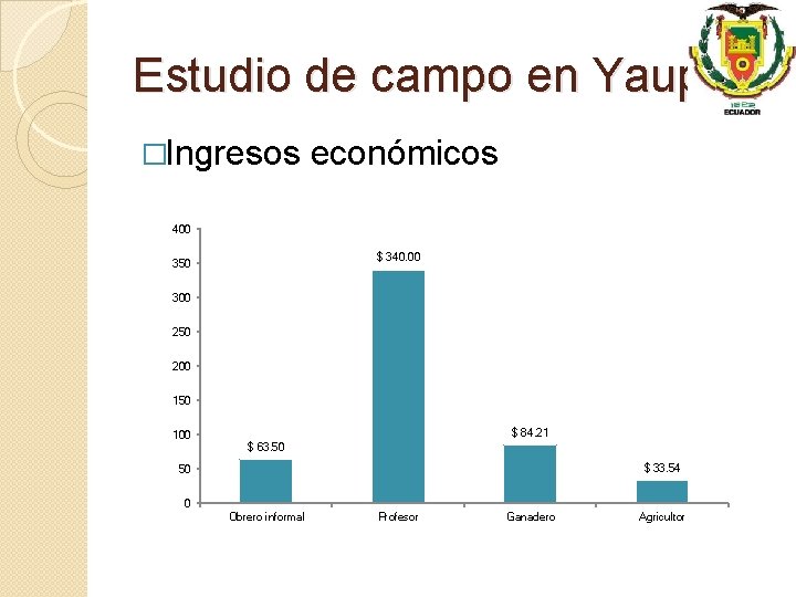 Estudio de campo en Yaupi �Ingresos económicos 400 $ 340. 00 350 300 250