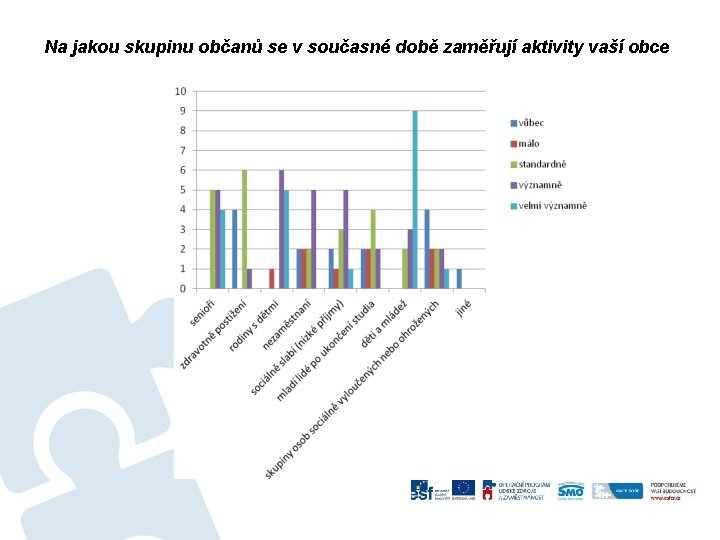 Na jakou skupinu občanů se v současné době zaměřují aktivity vaší obce 