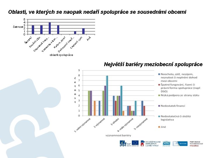 Oblasti, ve kterých se naopak nedaří spolupráce se sousedními obcemi né Ji ln í