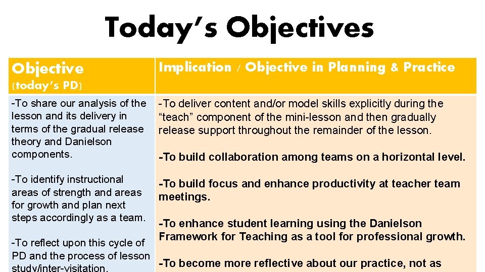 Today’s Objective Implication / Objective in Planning & Practice (today’s PD) -To share our