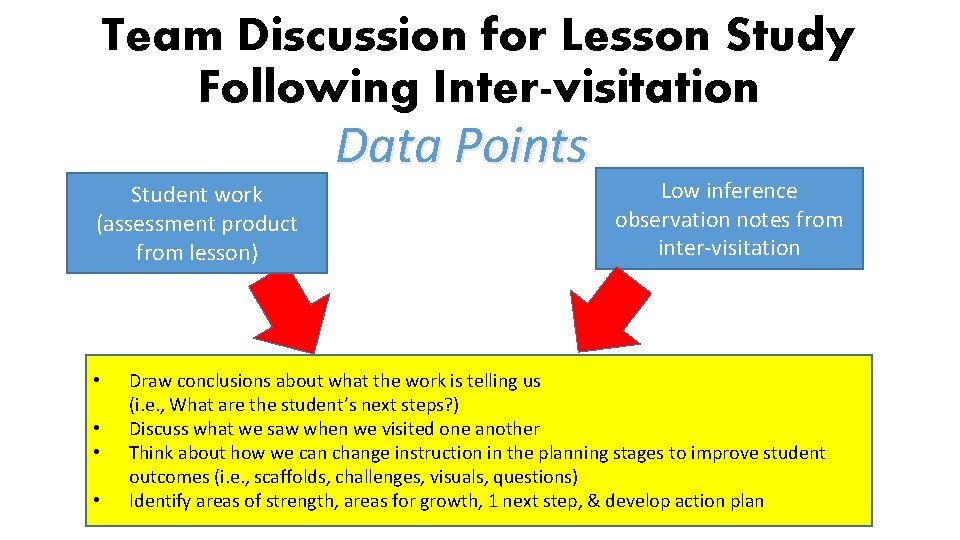 Team Discussion for Lesson Study Following Inter-visitation Data Points Student work (assessment product from