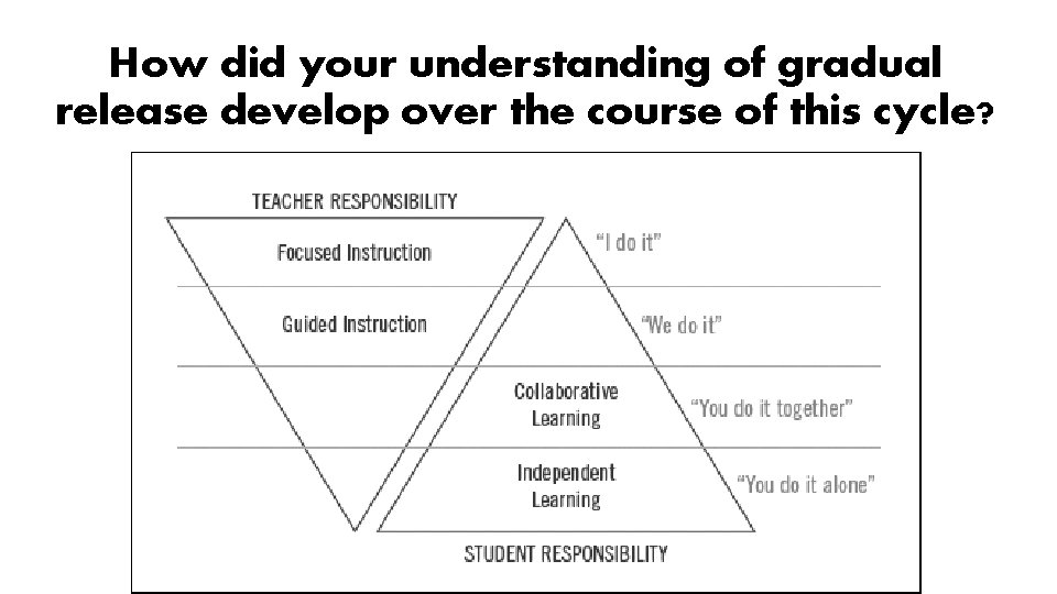 How did your understanding of gradual release develop over the course of this cycle?