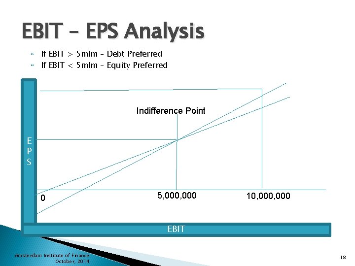 EBIT – EPS Analysis If EBIT > 5 mlm – Debt Preferred If EBIT
