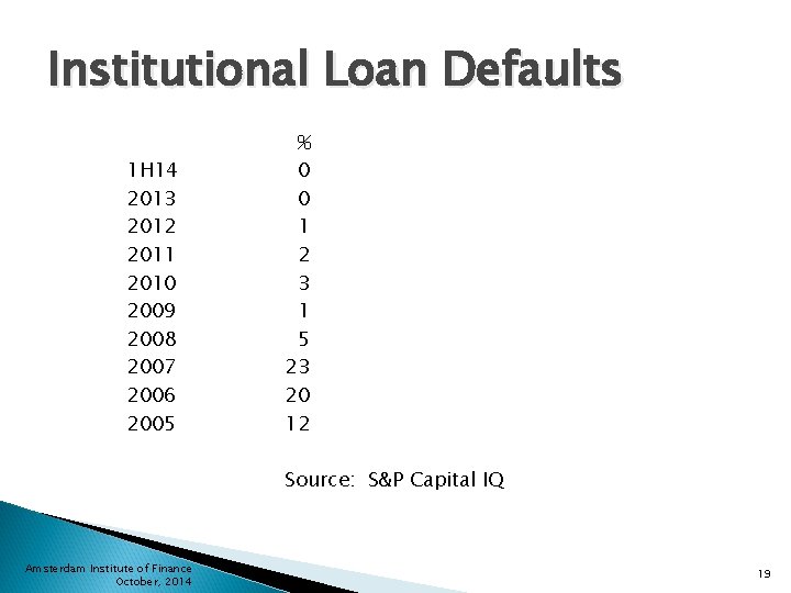 Institutional Loan Defaults 1 H 14 2013 2012 2011 2010 2009 2008 2007 2006