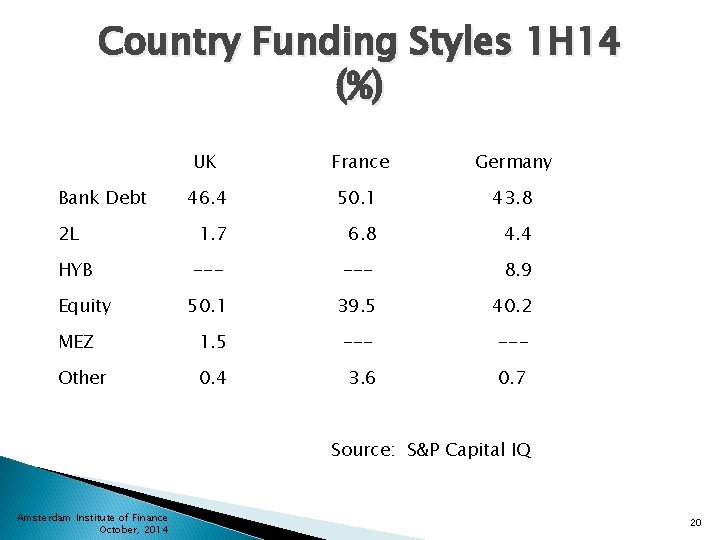 Country Funding Styles 1 H 14 (%) UK France Germany 46. 4 50. 1