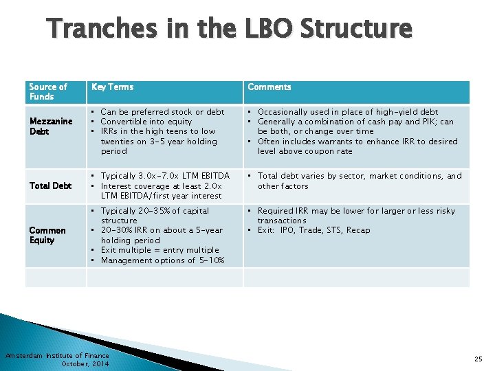 Tranches in the LBO Structure Source of Funds Key Terms Comments • Can be
