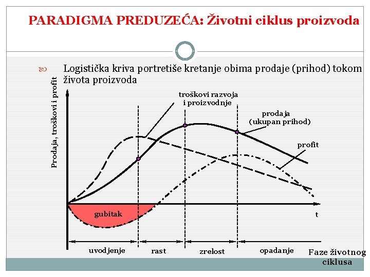 PARADIGMA PREDUZEĆA: Životni ciklus proizvoda Prodaja, troškovi i profit Logistička kriva portretiše kretanje obima