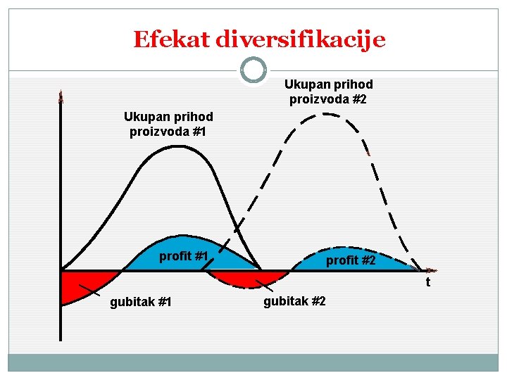 Efekat diversifikacije Ukupan prihod proizvoda #2 Ukupan prihod proizvoda #1 profit #2 t gubitak